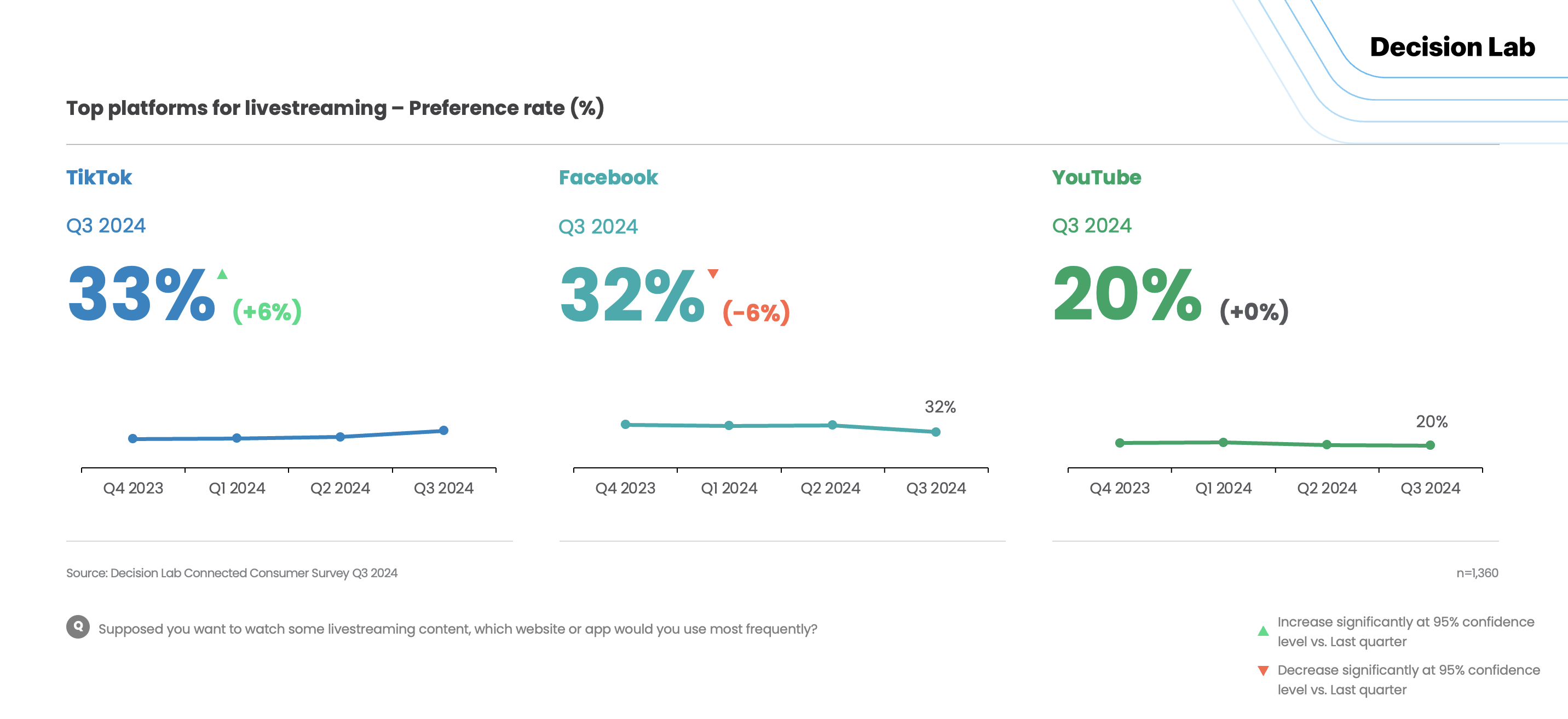 The Connected Consumer Q3 2024 report highlights digital trends shaping